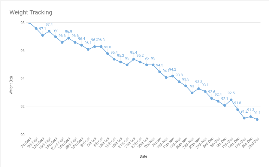 Sally Weight Tracking